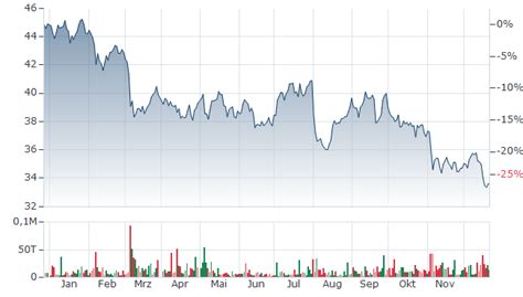 dpw aktie|Xetra